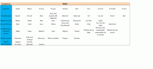Cliquer pour lire le tableau, son premier panel de vocabulaire.